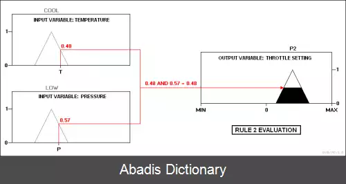 عکس سامانه کنترل فازی