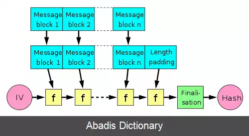 عکس تابع هش رمزنگاری