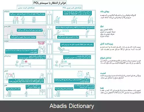 عکس شبکه محلی پسیو نوری Passive Optical LAN