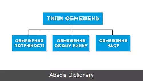 عکس نظریه محدودیت ها