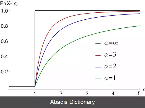 عکس توزیع پارتو