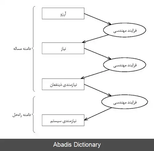 عکس استخراج نیازمندی ها