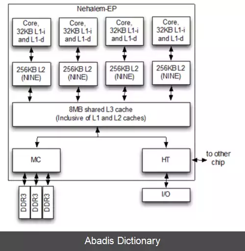 عکس سلسله مراتب حافظه نهان