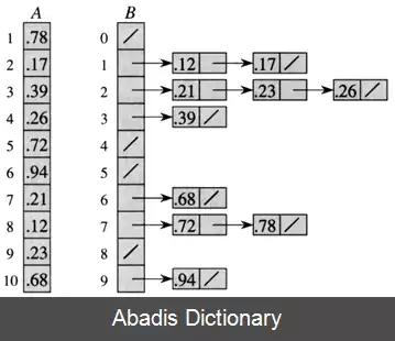 عکس مرتب سازی سطلی