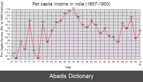 عکس تاریخ اقتصاد هند