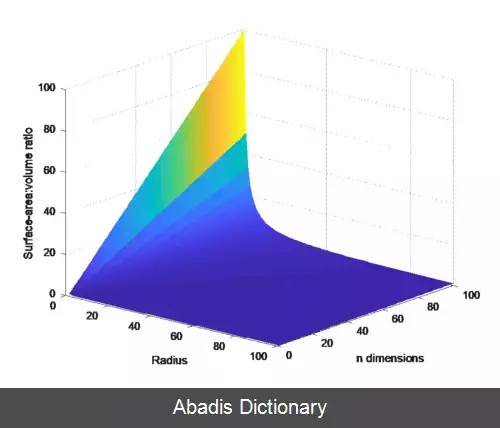 عکس نسبت سطح به حجم