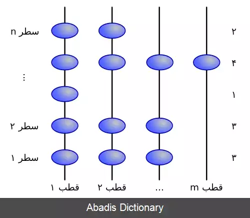 عکس مرتب سازی مهره ای