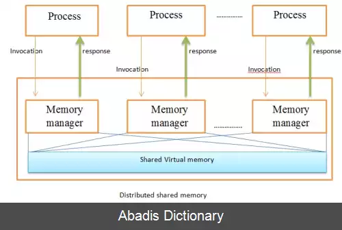 عکس حافظه مشترک توزیع شده