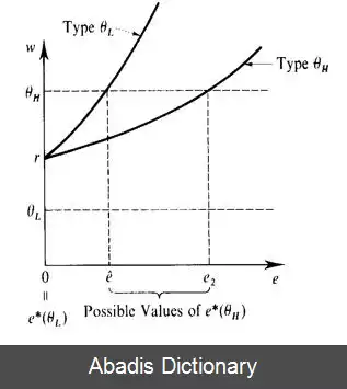 عکس علامت دهی (اقتصاد)