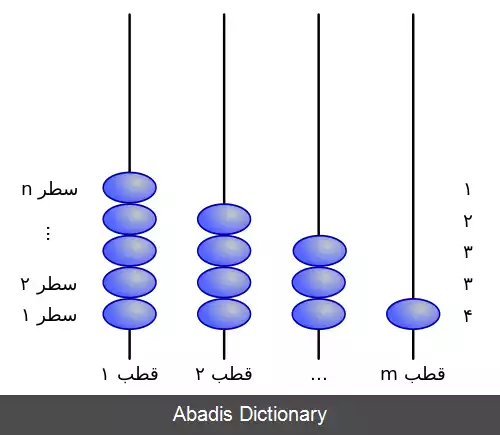 عکس مرتب سازی مهره ای