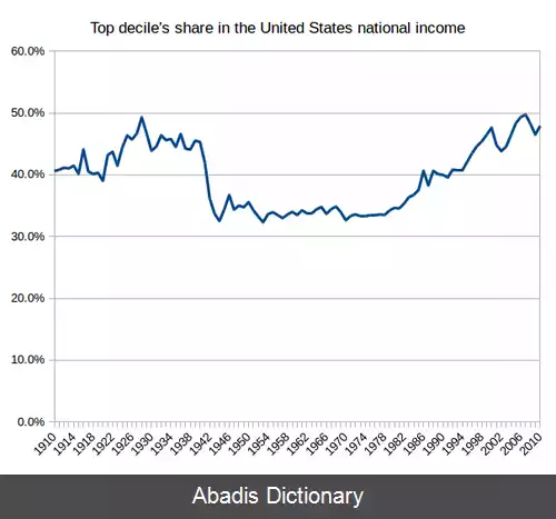 عکس منحنی کوزنتس