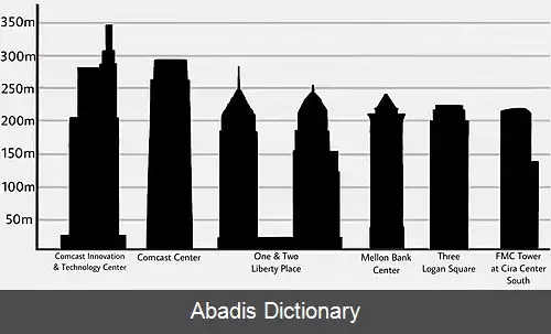 عکس فهرست بلندترین ساختمان ها در فیلادلفیا