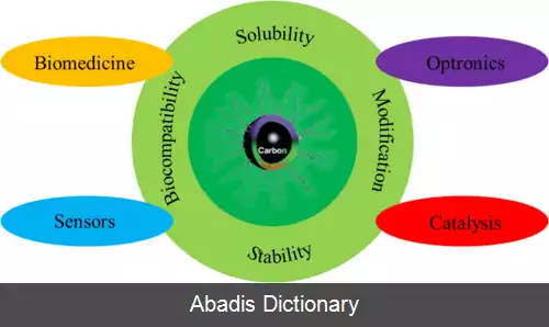 عکس نقاط کوانتومی کربن