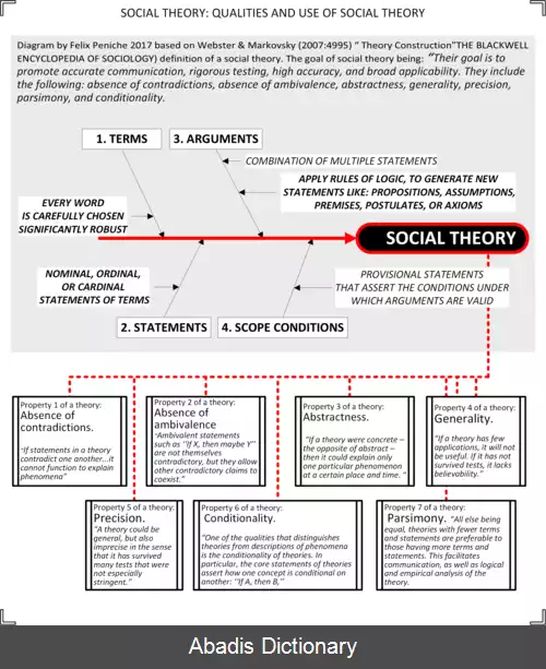 عکس نظریه اجتماعی