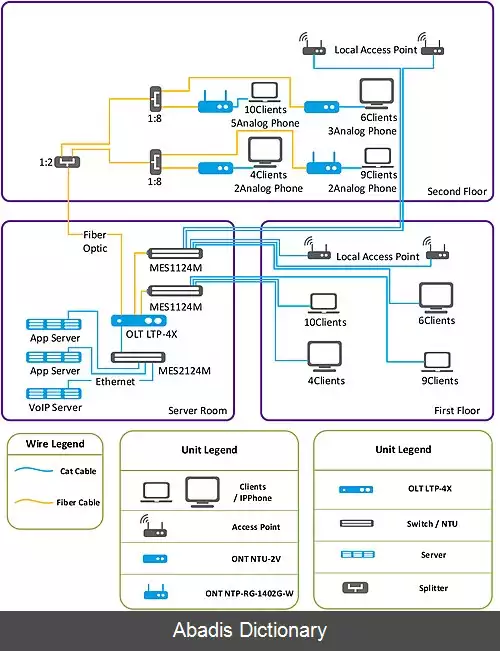 عکس شبکه محلی پسیو نوری Passive Optical LAN