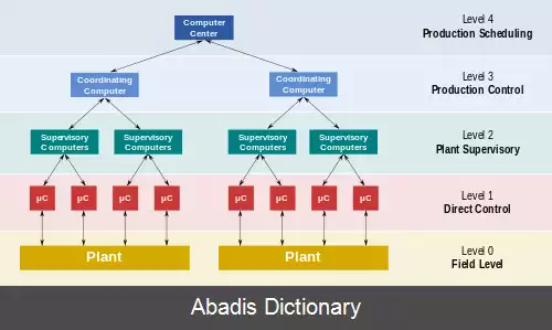 عکس سامانه کنترل صنعتی