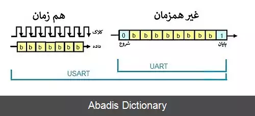 عکس فرستنده و گیرنده سریال غیر همزمان جهانی