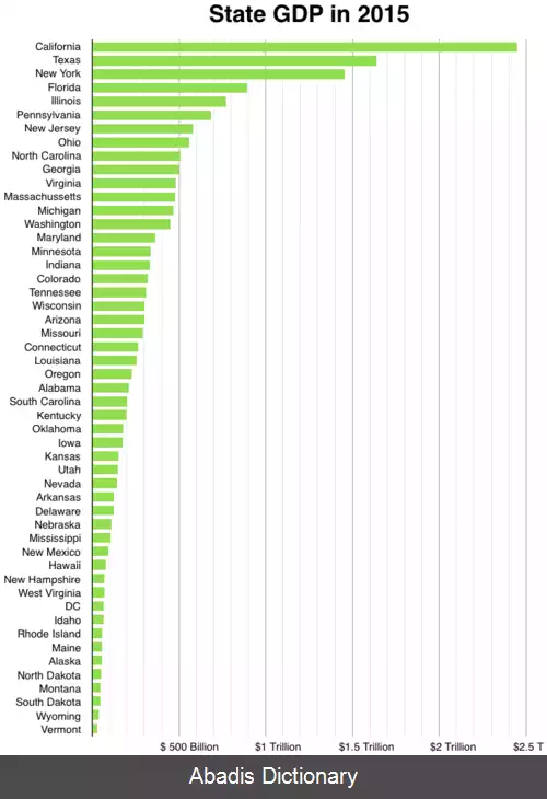 عکس فهرست ایالت ها و قلمروهای آمریکا بر پایه تولید ناخالص داخلی