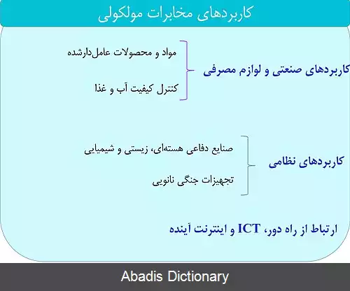 عکس شبکه های نانویی