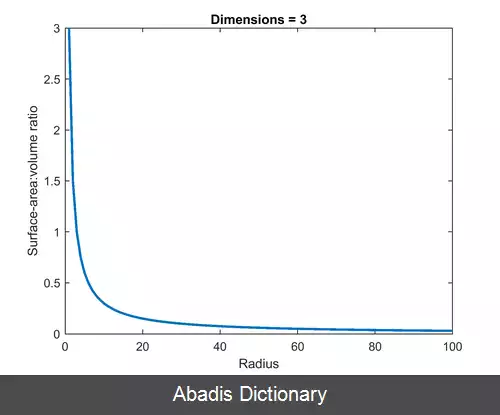 عکس نسبت سطح به حجم