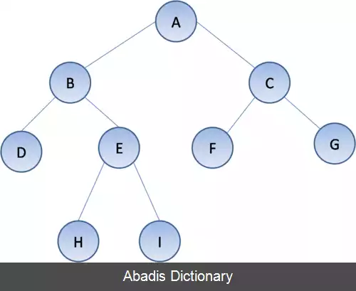 عکس پیمایش درخت