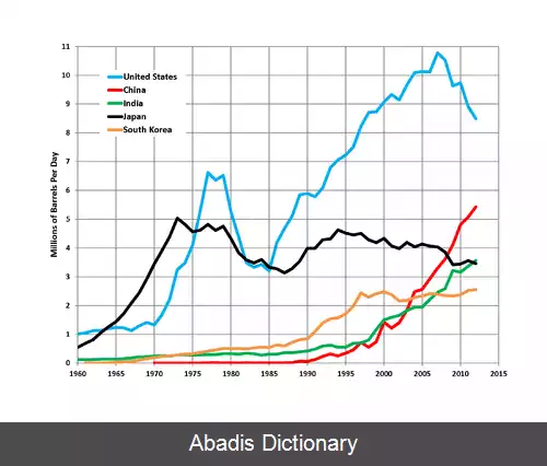عکس فهرست کشورها بر پایه واردات نفت