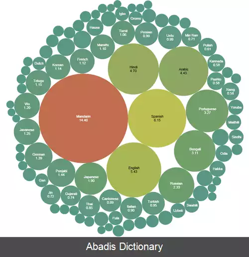 عکس فهرست زبان ها بر پایه جمعیت گویشوران بومی