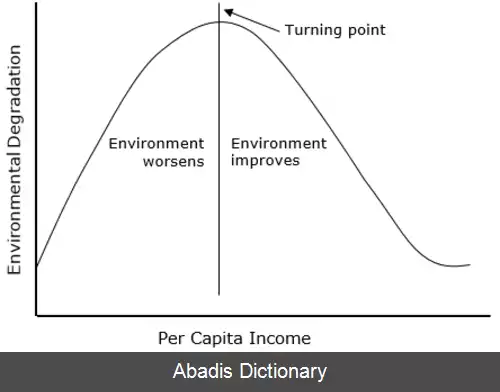 عکس منحنی کوزنتس