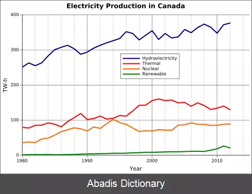 عکس انرژی الکتریکی در کانادا