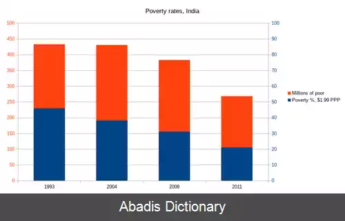 عکس فقر در هند