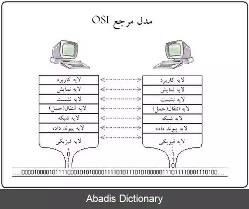 عکس مدل اتصال متقابل سامانه های باز