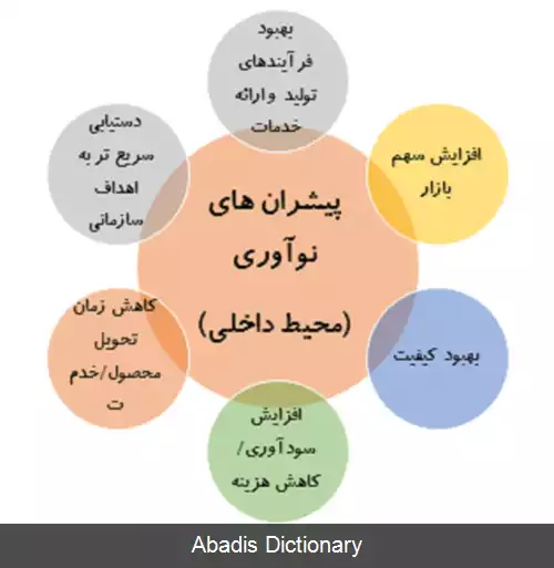 عکس پیشران های نوآوری