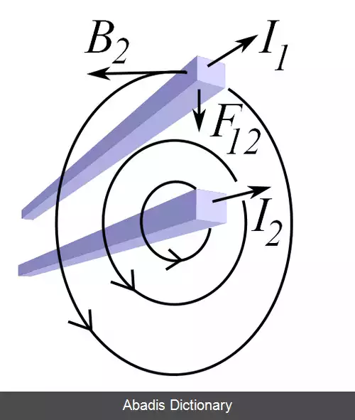 عکس قانون نیروی آمپر