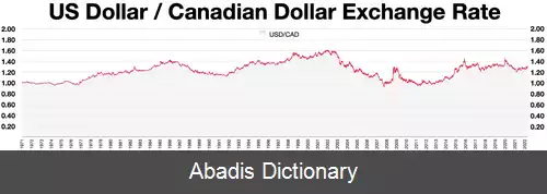 عکس دلار کانادا
