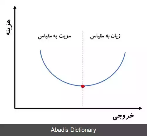 عکس مزیت مقیاس