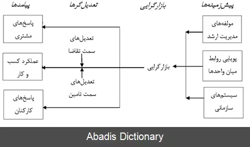 عکس بازارگرایی