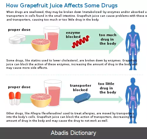 عکس تداخلات دارویی گریپ فروت و دارو