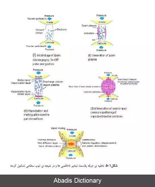 عکس اسپارک پلاسما زینترینگ