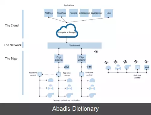 عکس اینترنت اشیا صنعتی