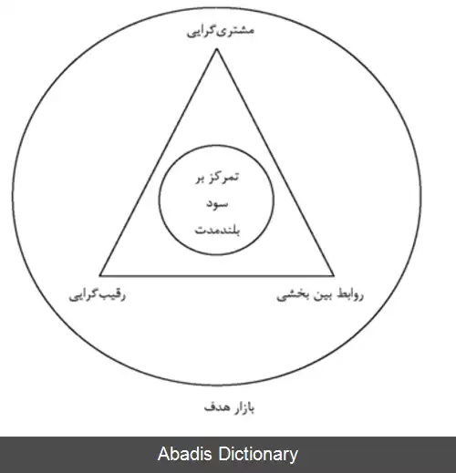 عکس بازارگرایی