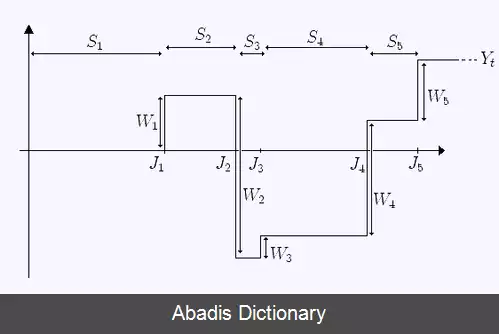 عکس نظریه تجدید