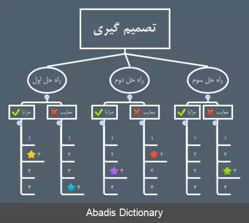 عکس نقشه ذهنی