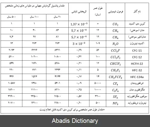 عکس پتانسیل گرمایش جهانی