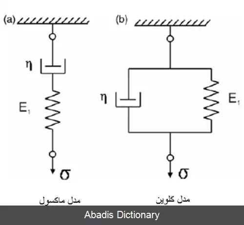 عکس ویسکوالاستیسیته (مکانیک)