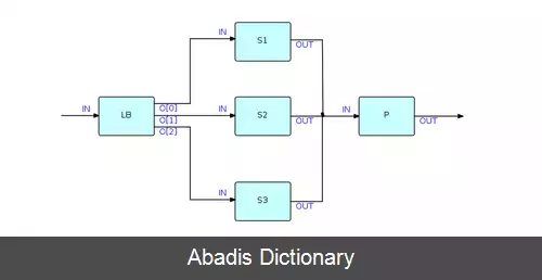 عکس برنامه نویسی مبتنی برجریان
