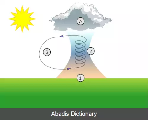 عکس اوج گیری