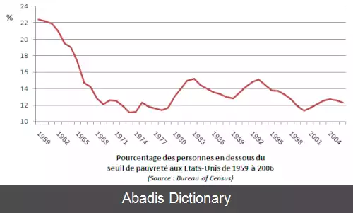 عکس فقر در ایالات متحده