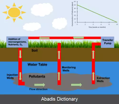 عکس زیست پالایی درجا