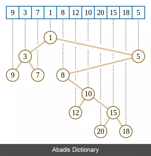 عکس درخت دکارتی
