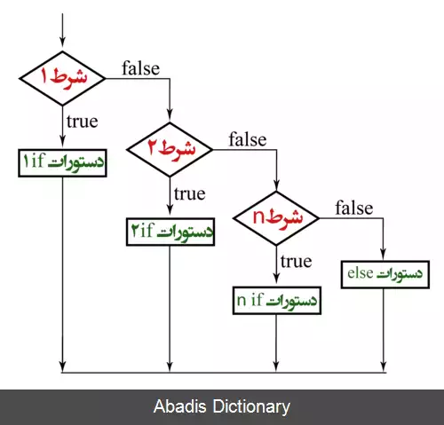 عکس ساختار شرطی